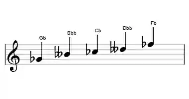 Sheet music of the locrian pentatonic scale in three octaves